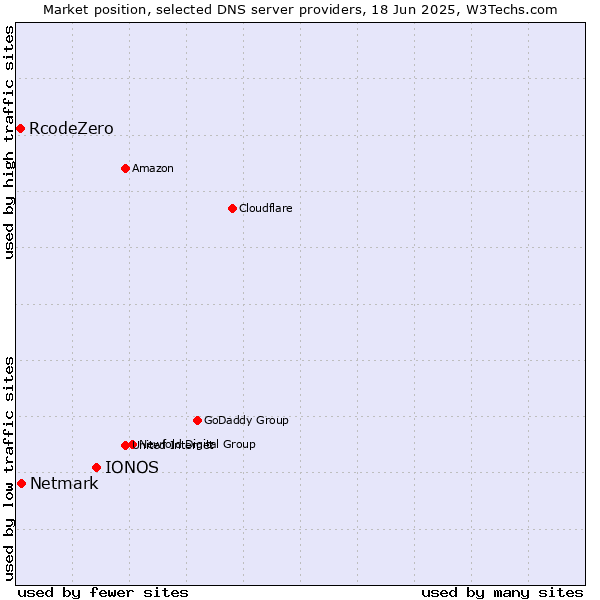Market position of IONOS vs. Netmark vs. RcodeZero