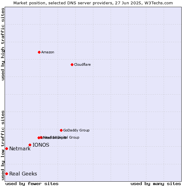 Market position of IONOS vs. Real Geeks vs. Netmark