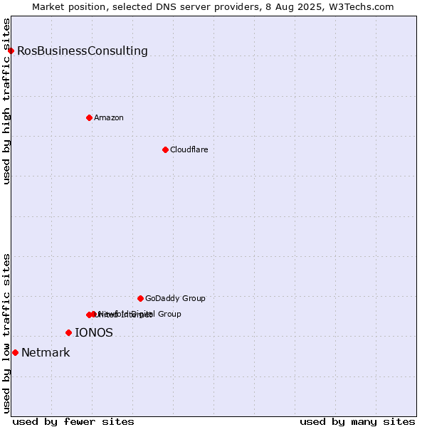 Market position of IONOS vs. Netmark vs. RosBusinessConsulting