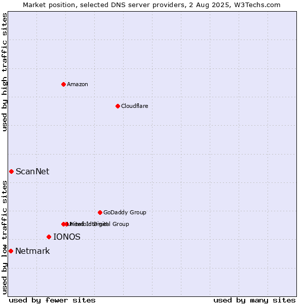 Market position of IONOS vs. ScanNet vs. Netmark