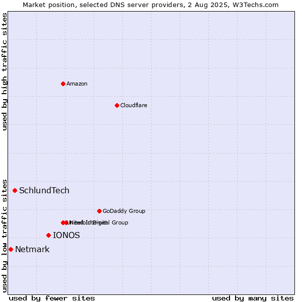 Market position of IONOS vs. SchlundTech vs. Netmark