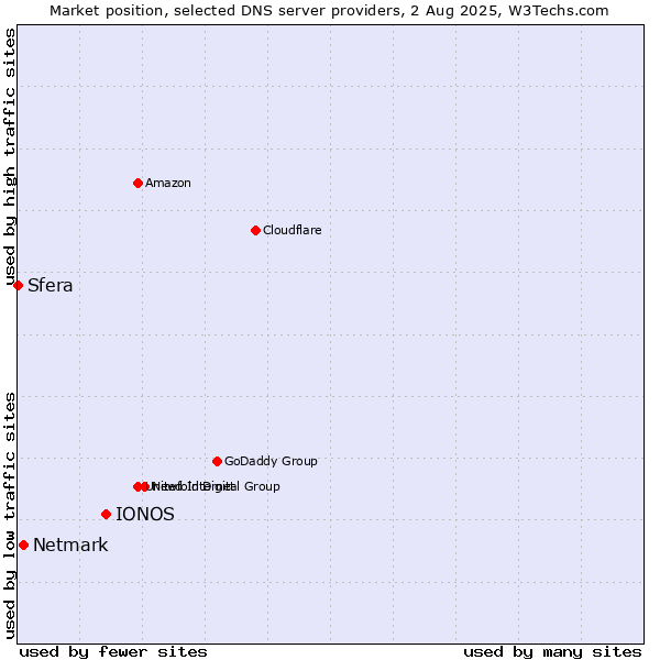 Market position of IONOS vs. Netmark vs. Sfera