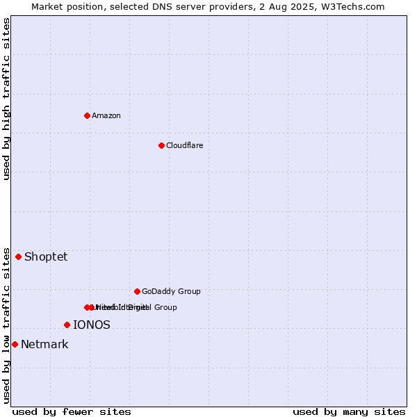 Market position of IONOS vs. Shoptet vs. Netmark