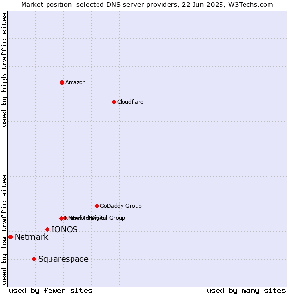 Market position of IONOS vs. Squarespace vs. Netmark
