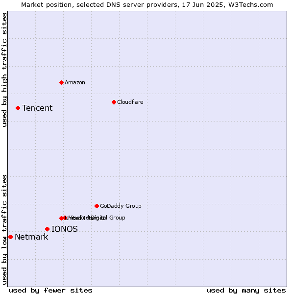 Market position of IONOS vs. Tencent vs. Netmark