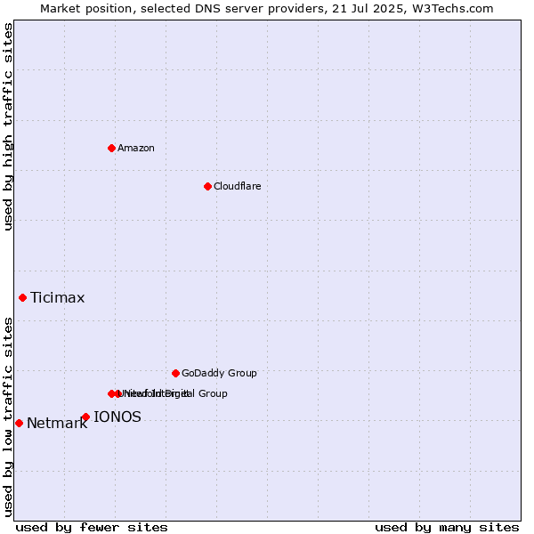 Market position of IONOS vs. Ticimax vs. Netmark