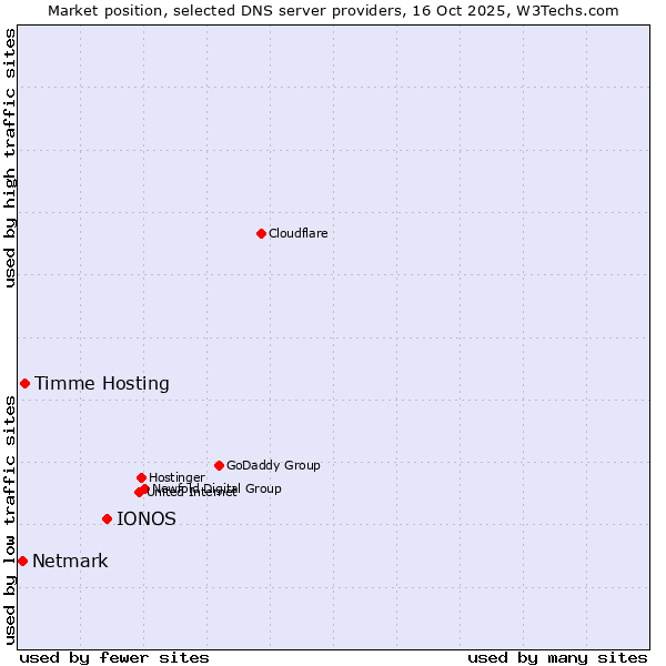 Market position of IONOS vs. Timme Hosting vs. Netmark