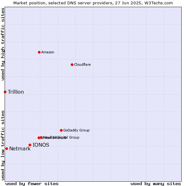 Market position of IONOS vs. Netmark vs. Trillion