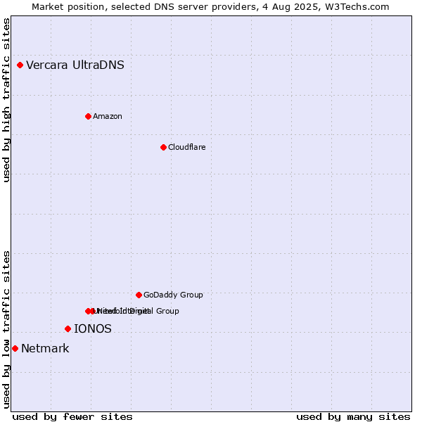 Market position of IONOS vs. Vercara UltraDNS vs. Netmark