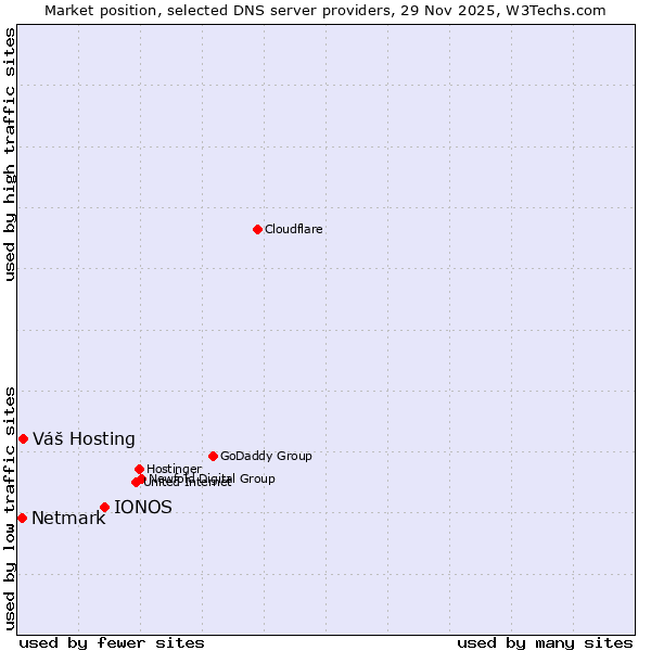 Market position of IONOS vs. Váš Hosting vs. Netmark