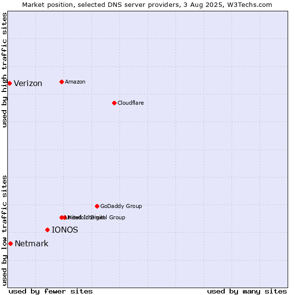 Market position of IONOS vs. Netmark vs. Verizon