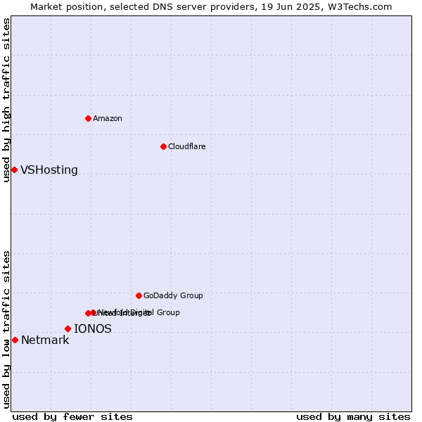 Market position of IONOS vs. Netmark vs. VSHosting
