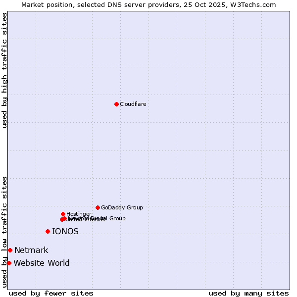 Market position of IONOS vs. Netmark vs. Website World