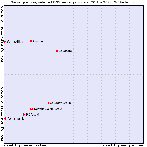 Market position of IONOS vs. Netmark vs. Webzilla