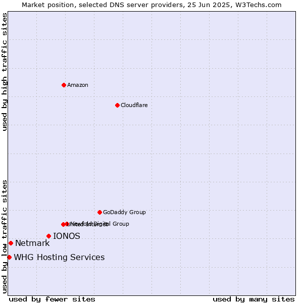 Market position of IONOS vs. Netmark vs. WHG Hosting Services