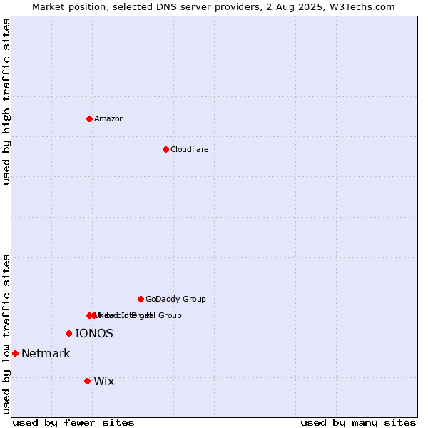 Market position of Wix vs. IONOS vs. Netmark