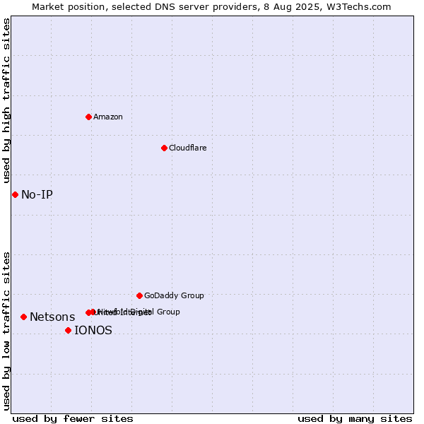 Market position of IONOS vs. Netsons vs. No-IP