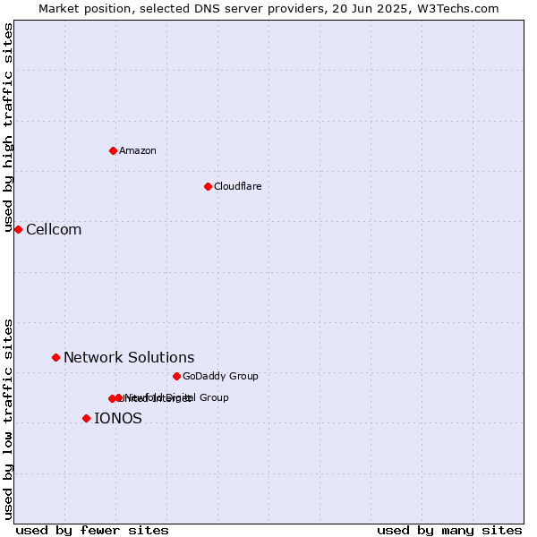 Market position of IONOS vs. Network Solutions vs. Cellcom