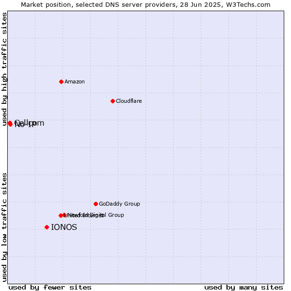 Market position of IONOS vs. No-IP vs. Cellcom