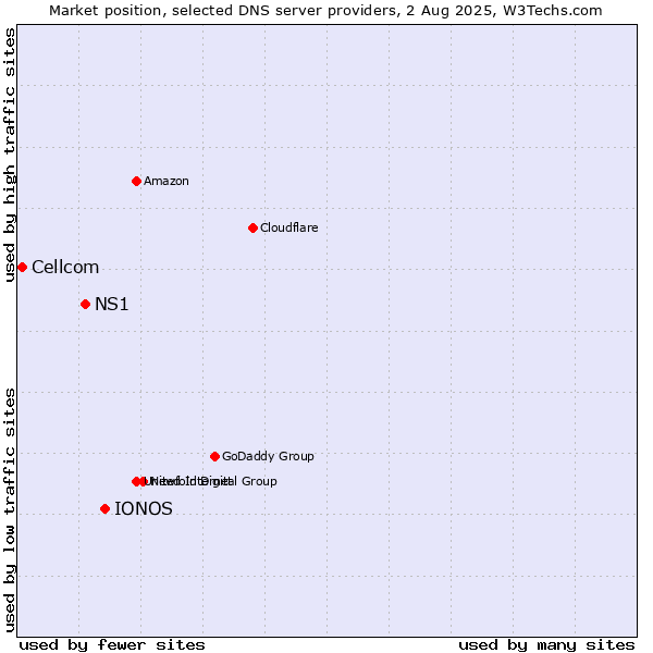 Market position of IONOS vs. NS1 vs. Cellcom
