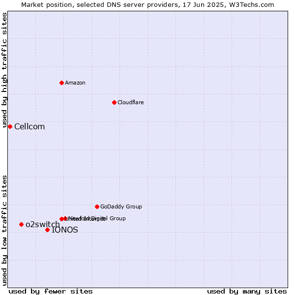 Market position of IONOS vs. o2switch vs. Cellcom