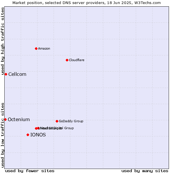 Market position of IONOS vs. Cellcom vs. Octenium