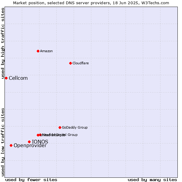 Market position of IONOS vs. Openprovider vs. Cellcom