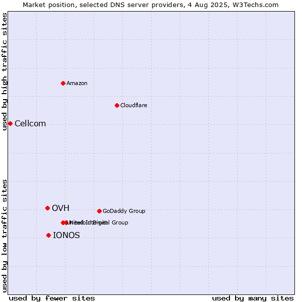 Market position of IONOS vs. OVH vs. Cellcom