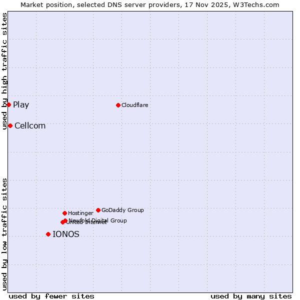 Market position of IONOS vs. Cellcom vs. Play