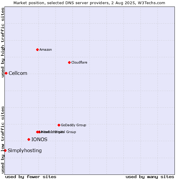 Market position of IONOS vs. Cellcom vs. Simplyhosting
