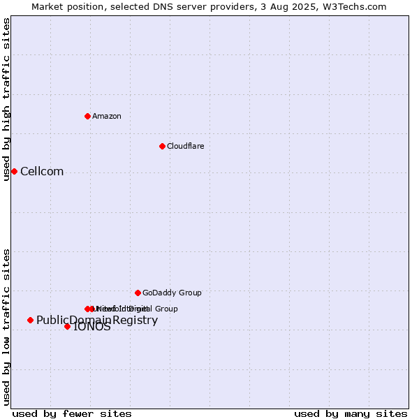 Market position of IONOS vs. PublicDomainRegistry vs. Cellcom
