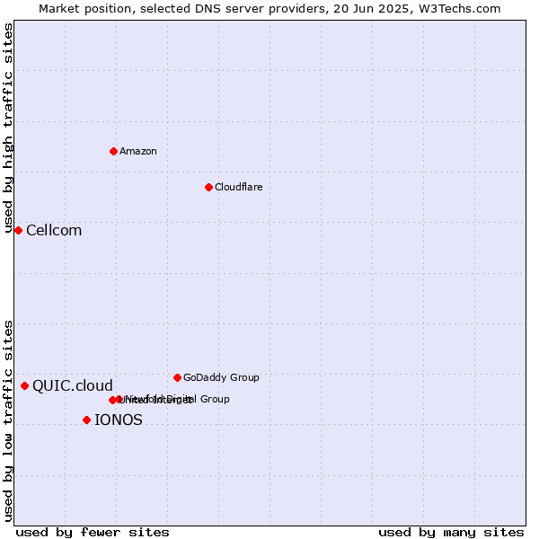 Market position of IONOS vs. QUIC.cloud vs. Cellcom