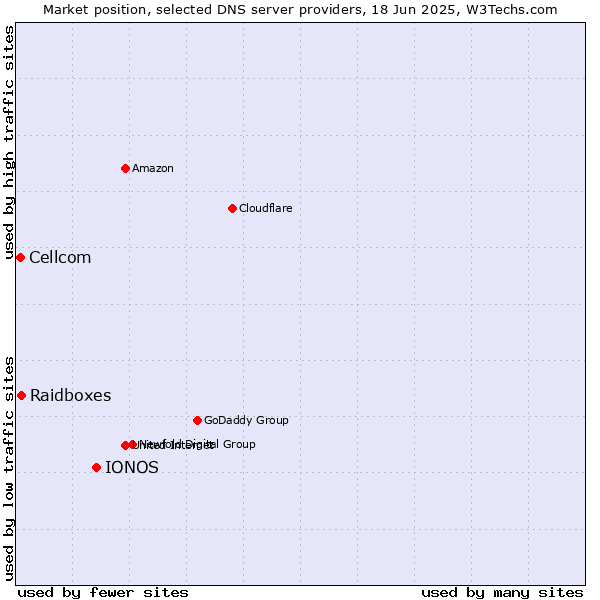 Market position of IONOS vs. Raidboxes vs. Cellcom