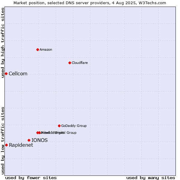 Market position of IONOS vs. Rapidenet vs. Cellcom