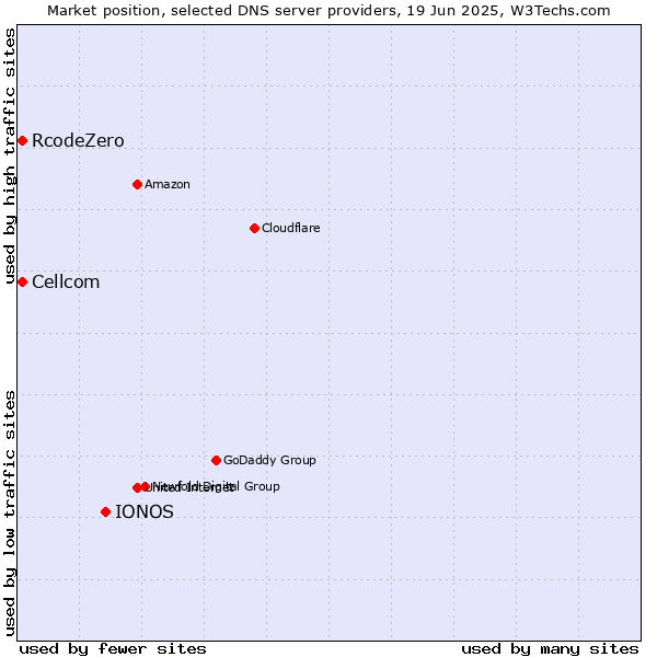 Market position of IONOS vs. Cellcom vs. RcodeZero