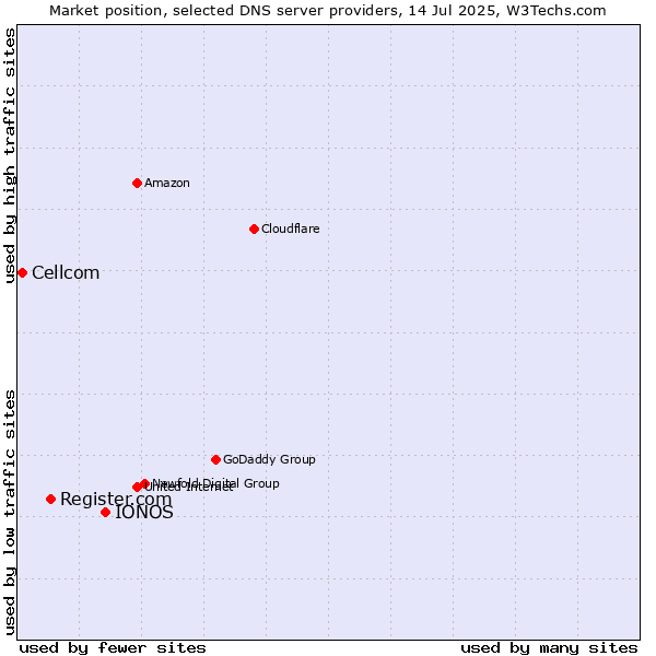 Market position of IONOS vs. Register.com vs. Cellcom