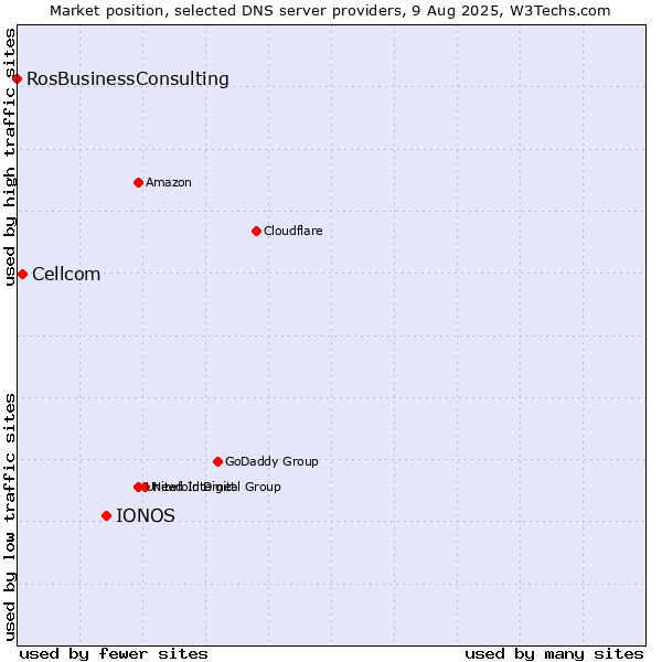 Market position of IONOS vs. Cellcom vs. RosBusinessConsulting