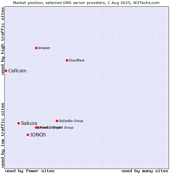 Market position of IONOS vs. Sakura vs. Cellcom