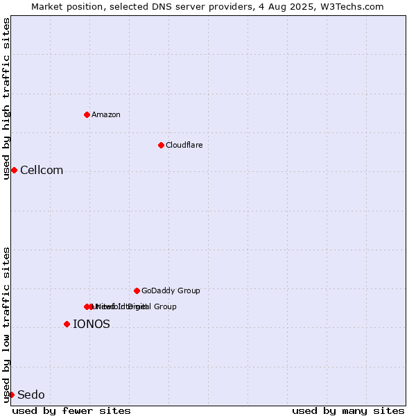 Market position of IONOS vs. Cellcom vs. Sedo
