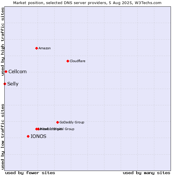 Market position of IONOS vs. Cellcom vs. Selly