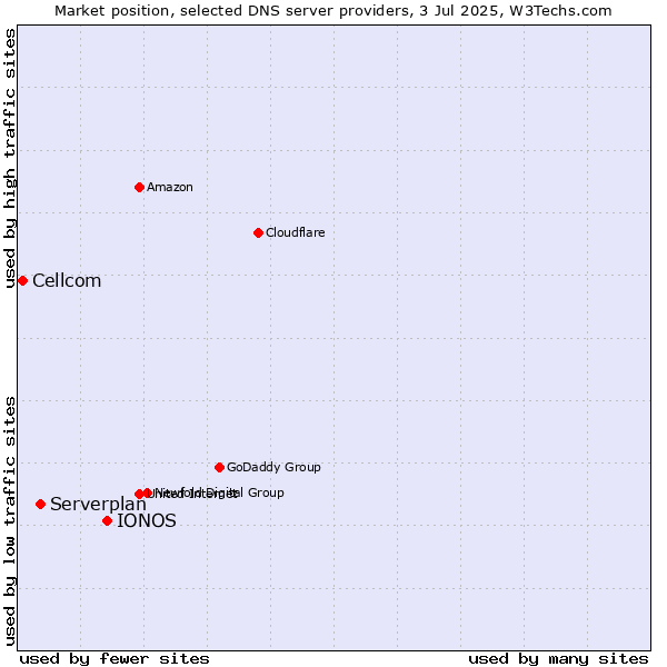 Market position of IONOS vs. Serverplan vs. Cellcom