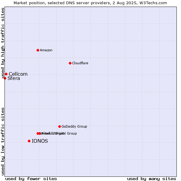 Market position of IONOS vs. Cellcom vs. Sfera