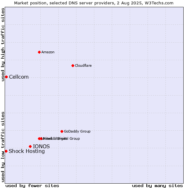 Market position of IONOS vs. Cellcom vs. Shock Hosting