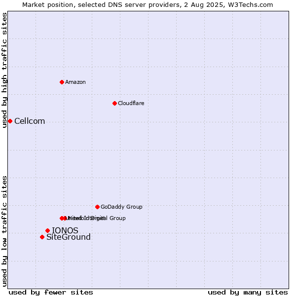 Market position of IONOS vs. SiteGround vs. Cellcom