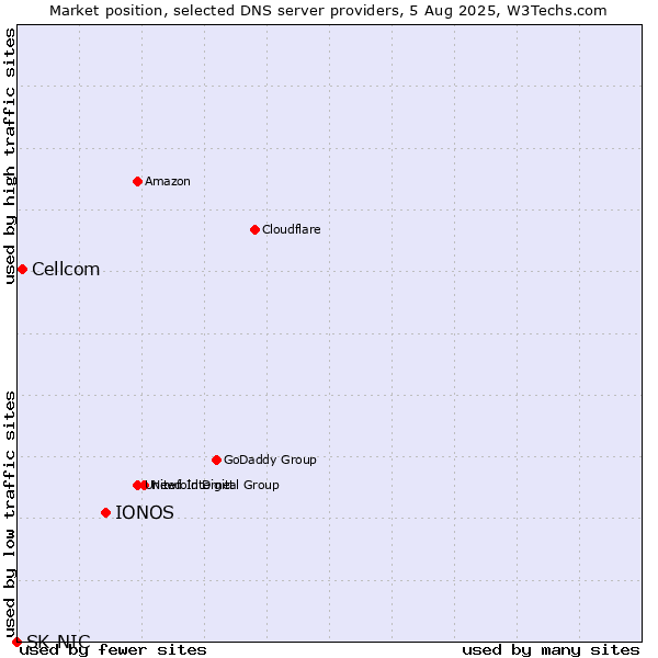 Market position of IONOS vs. Cellcom vs. SK-NIC