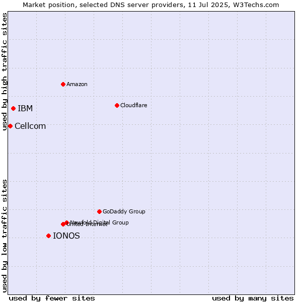 Market position of IONOS vs. IBM vs. Cellcom