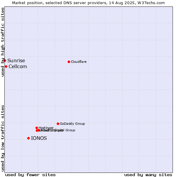 Market position of IONOS vs. Cellcom vs. Sunrise