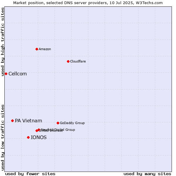 Market position of IONOS vs. PA Vietnam vs. Cellcom