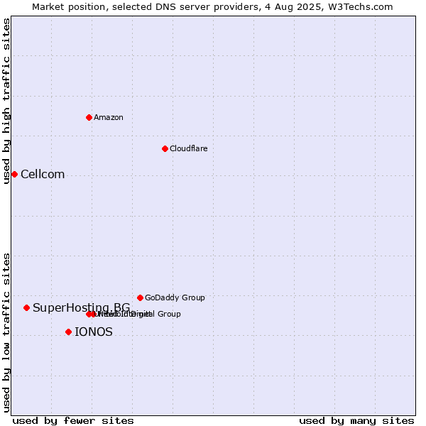 Market position of IONOS vs. SuperHosting.BG vs. Cellcom