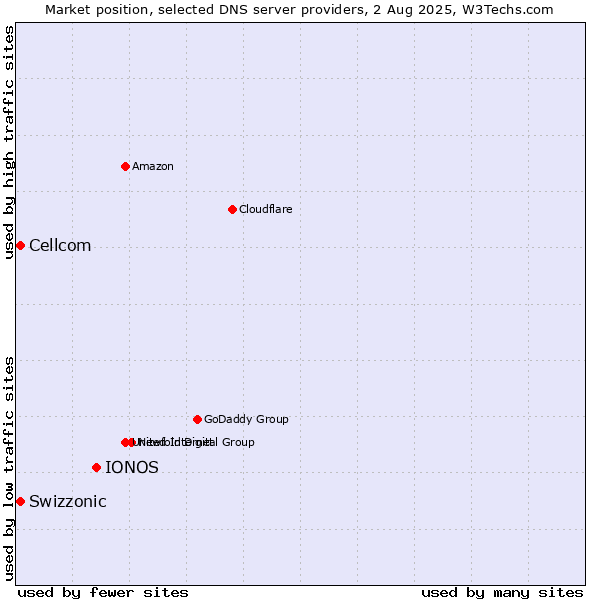 Market position of IONOS vs. Swizzonic vs. Cellcom